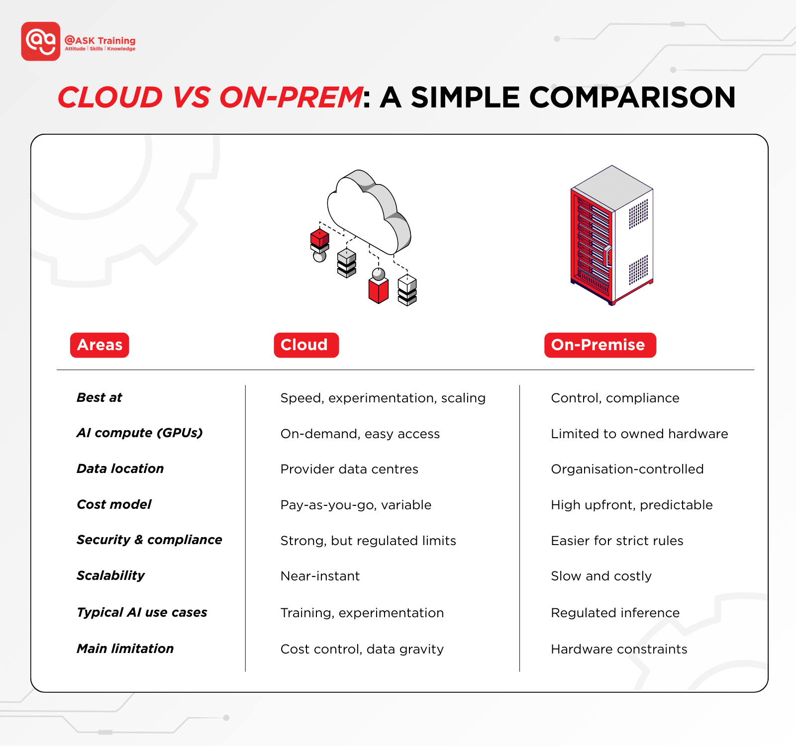 Comparison of On Premise and Cloud
