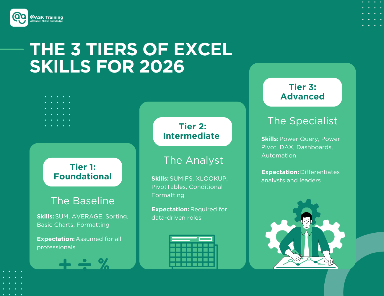 The Three Tiers of Excel Skills infographic