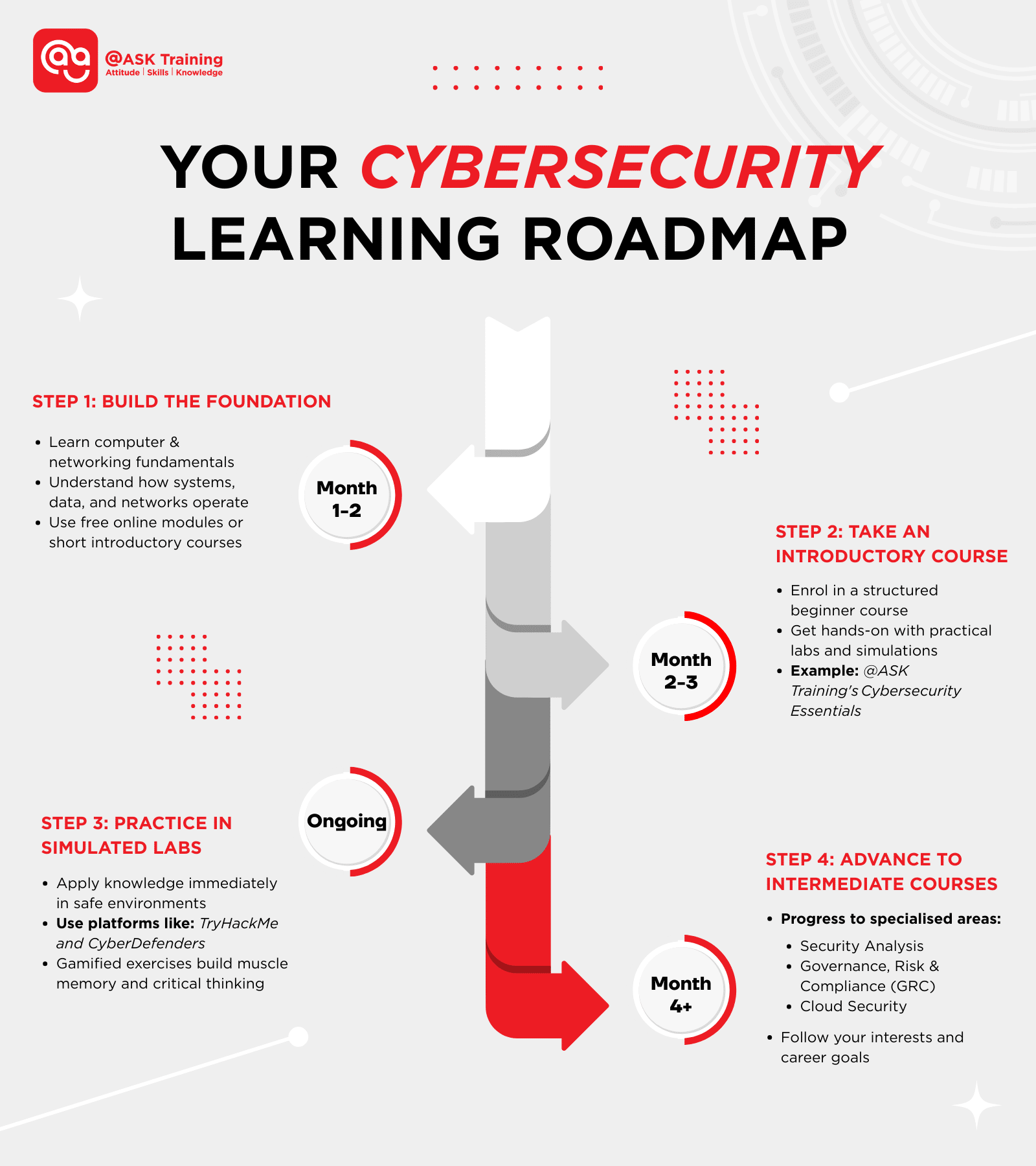 Cybersecurity learning roadmap step by step cybersecurity learning path infographic