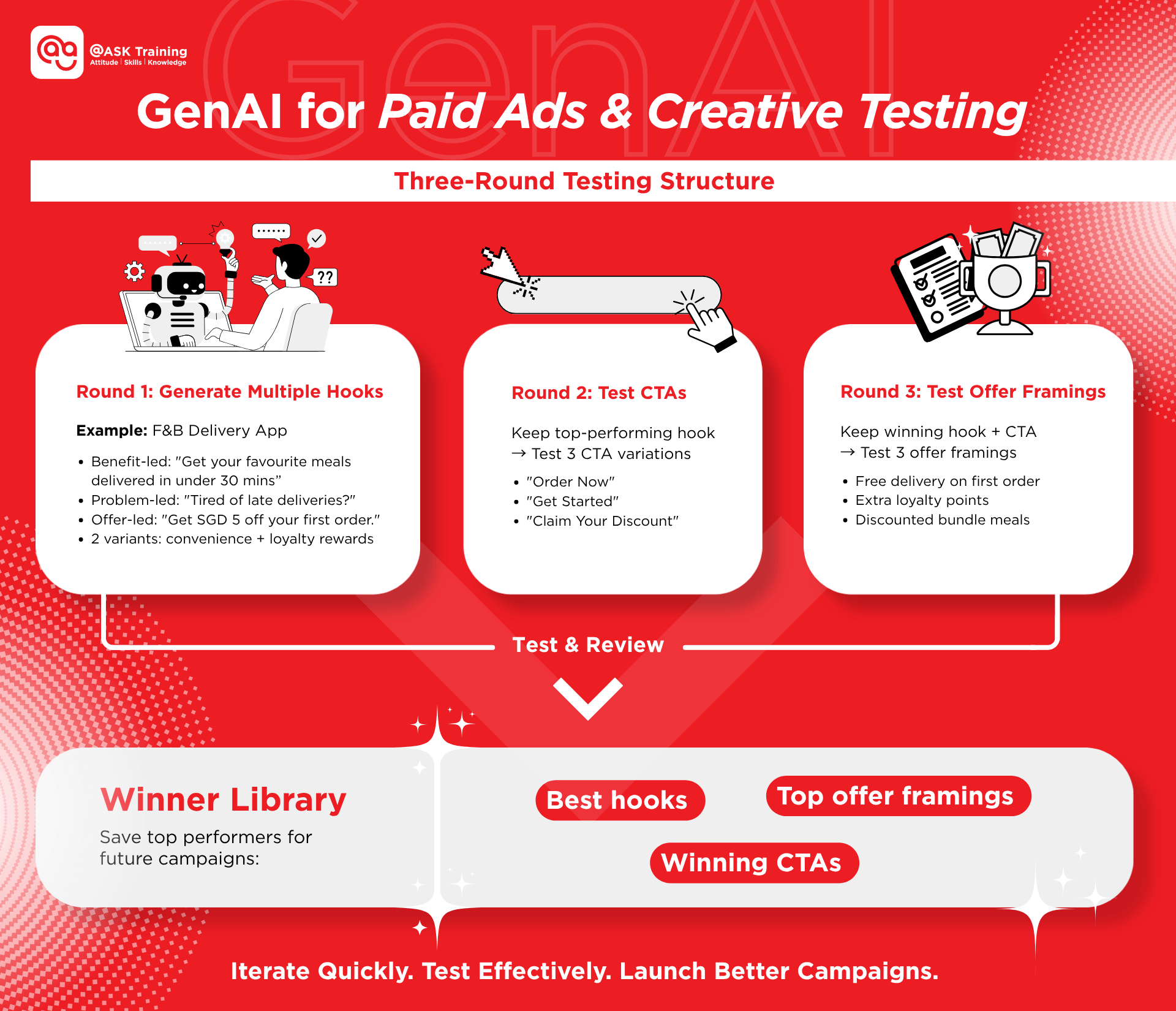 Infographic on using generative AI for ads and A/B testing strategies