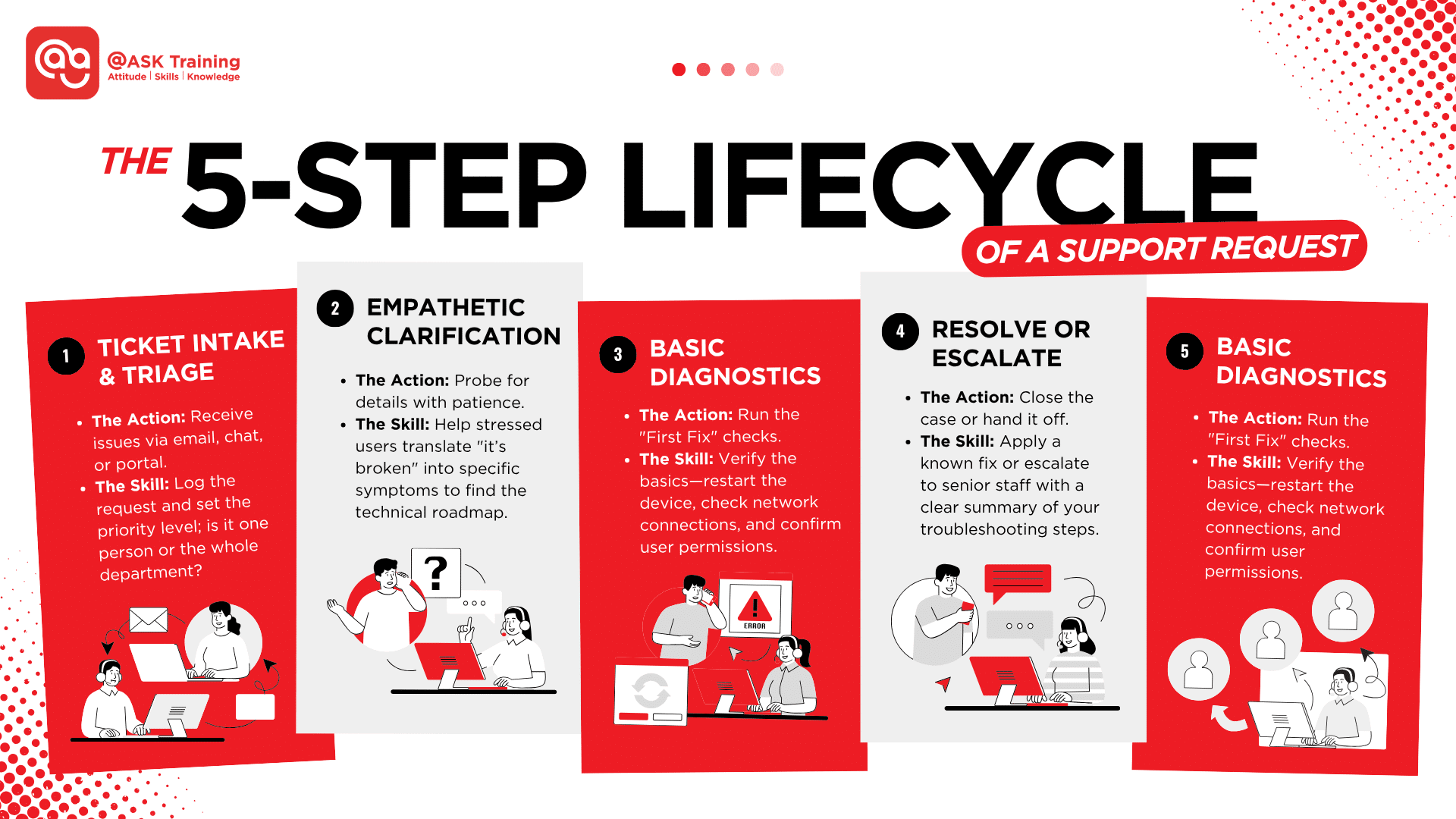 Infographic explaining the five-step lifecycle of an IT support request
