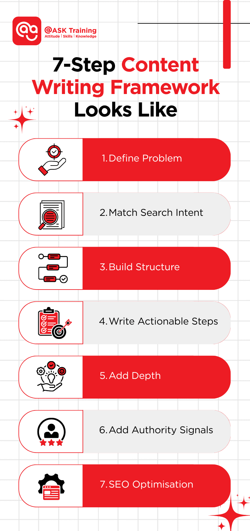 Seven-step content writing framework process