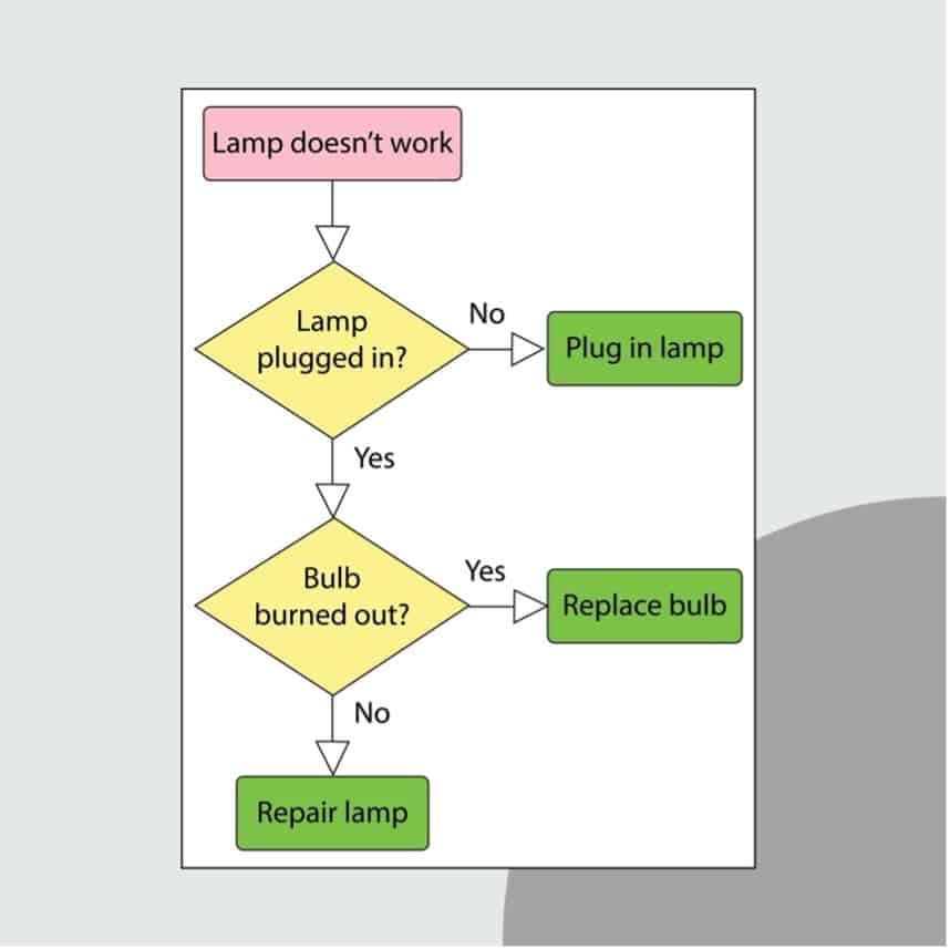 Basic troubleshooting flowchart example