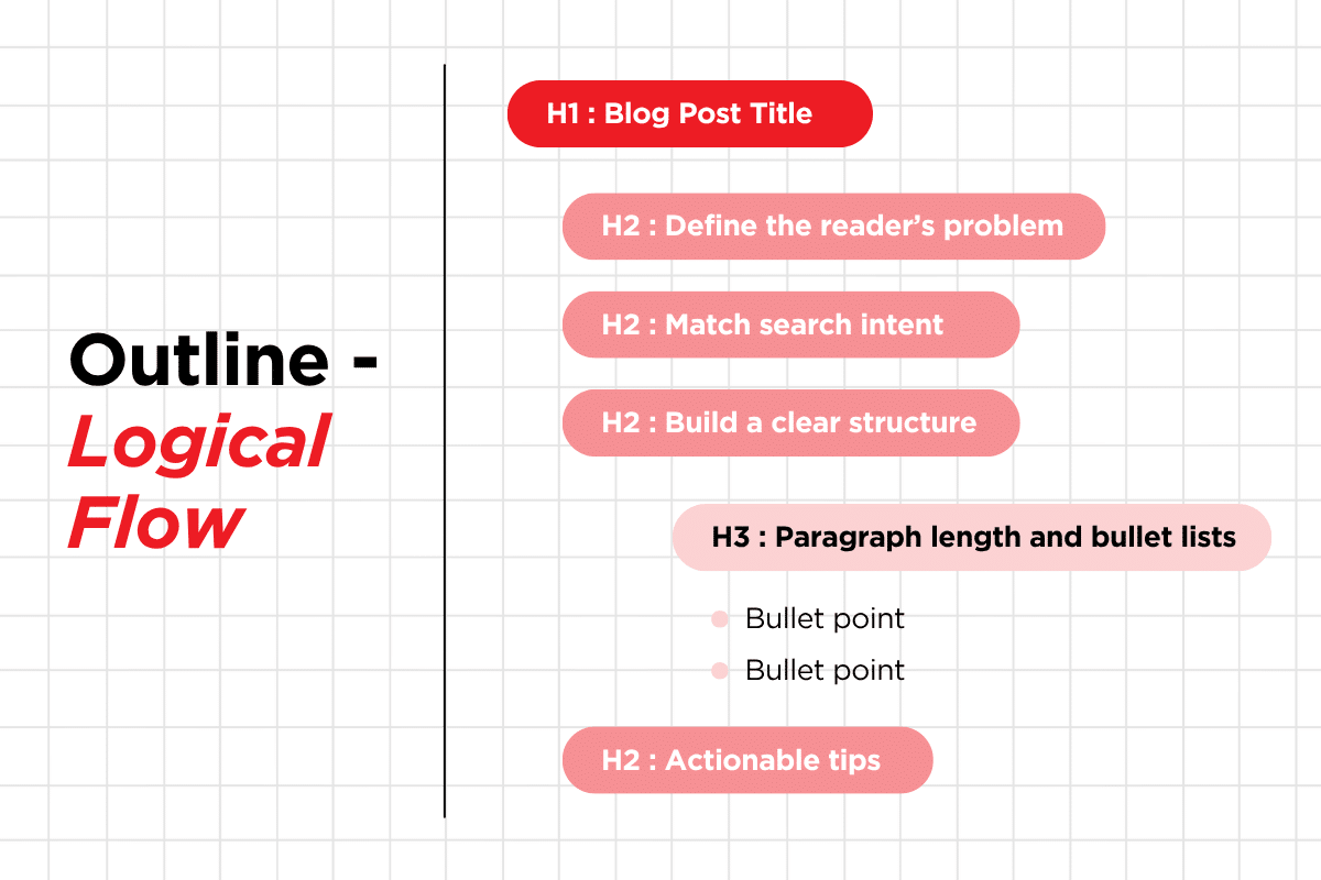 Content writing framework outline flow