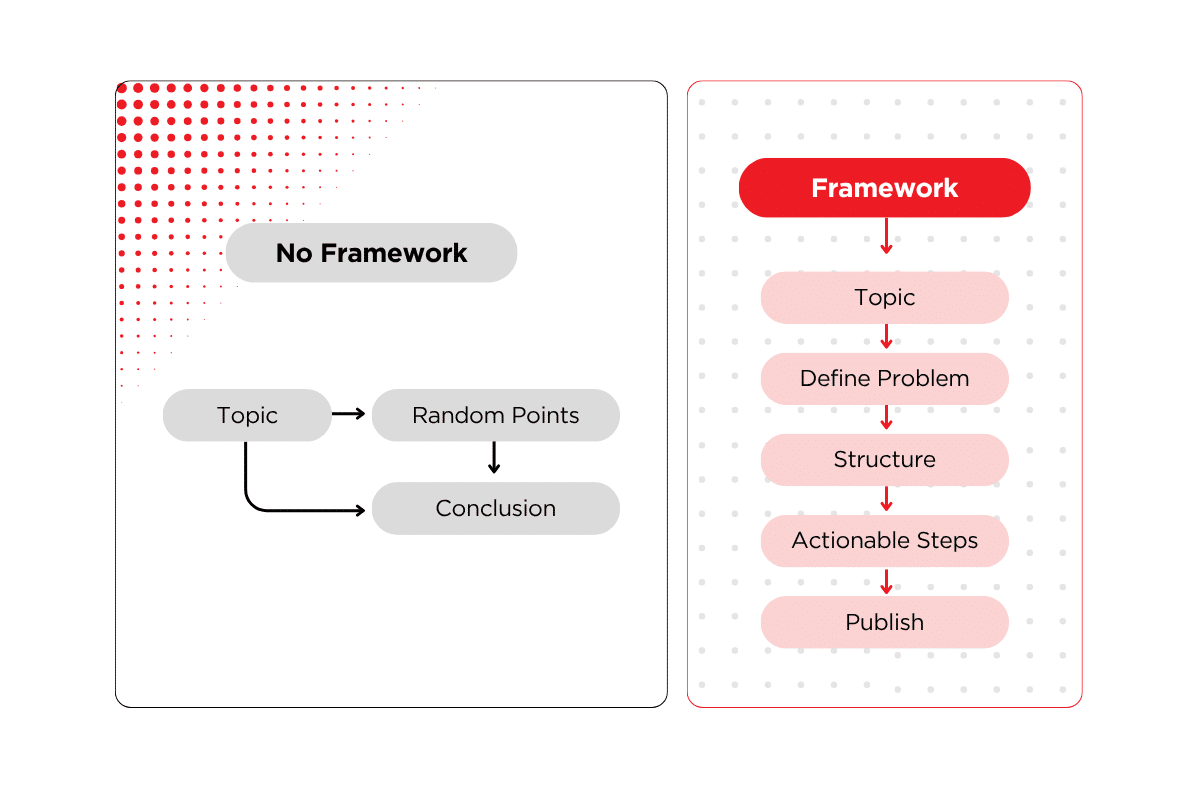 Content writing framework versus no framework comparison