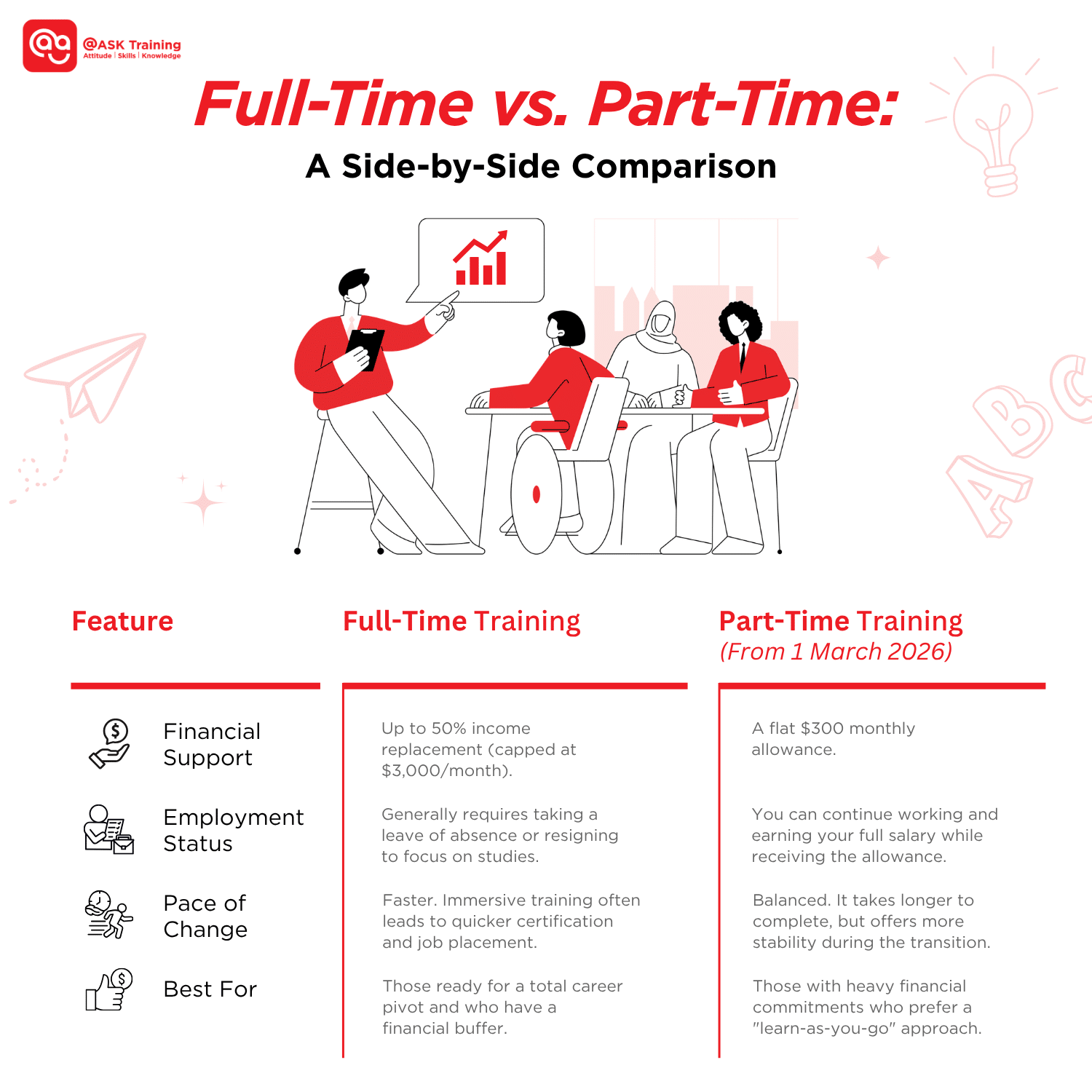 SkillsFuture full-time versus part-time training comparison