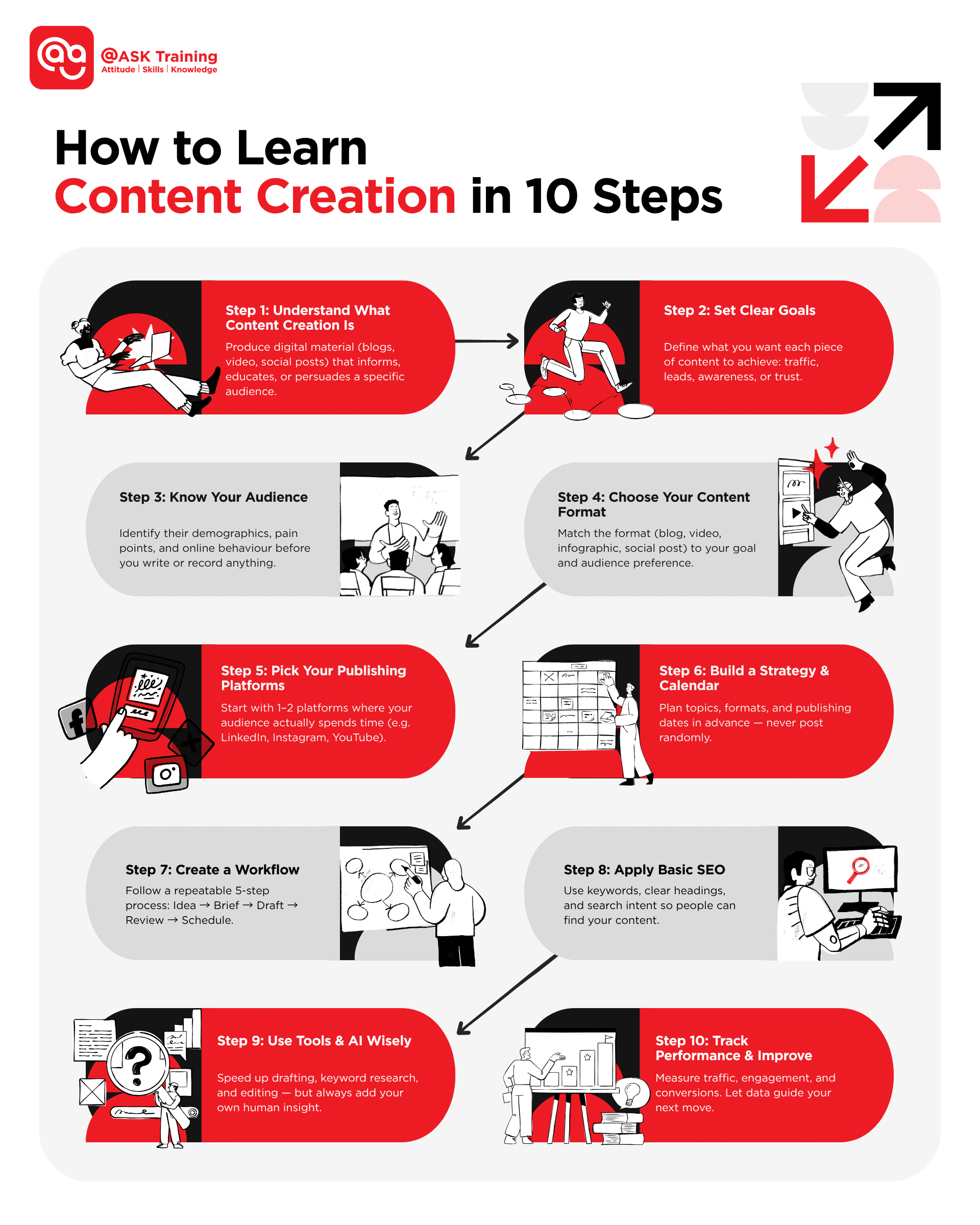 infographic of how to learn content creation in 10 steps with human elements and icons