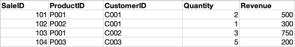 a screenshot of excel sales table for power pivot