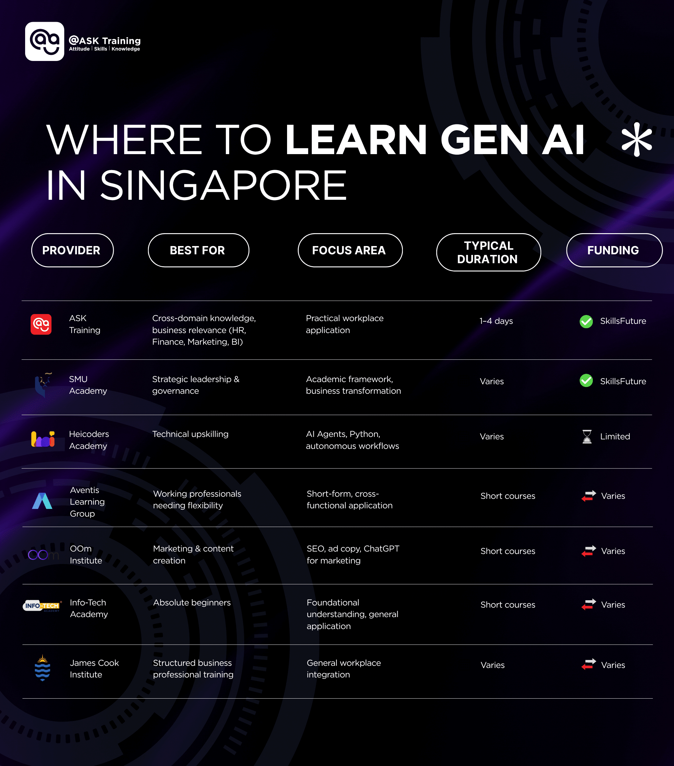 an infographic table of where to learn gen ai courses in singapore 2026