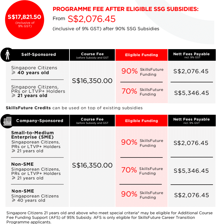 Advanced Certificate in Infocomm Technology (Infrastructure and Operations) Course Funding Table