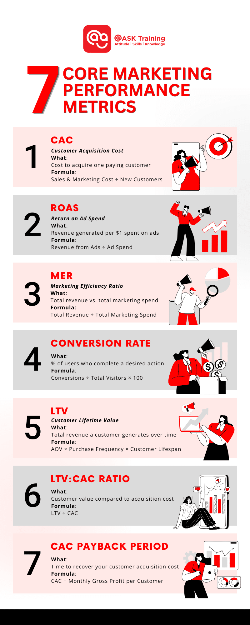 Infographic explaining core marketing performance metrics