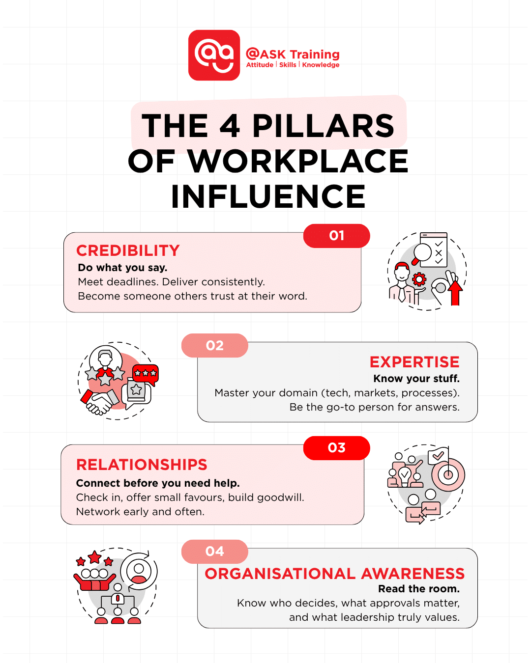 Infographic explaining the four pillars of workplace influence