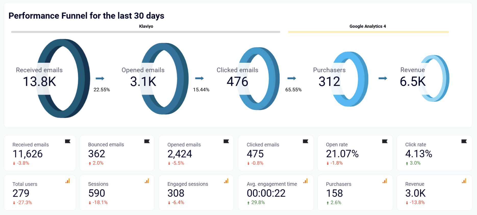 Marketing funnel performance dashboard showing key metrics