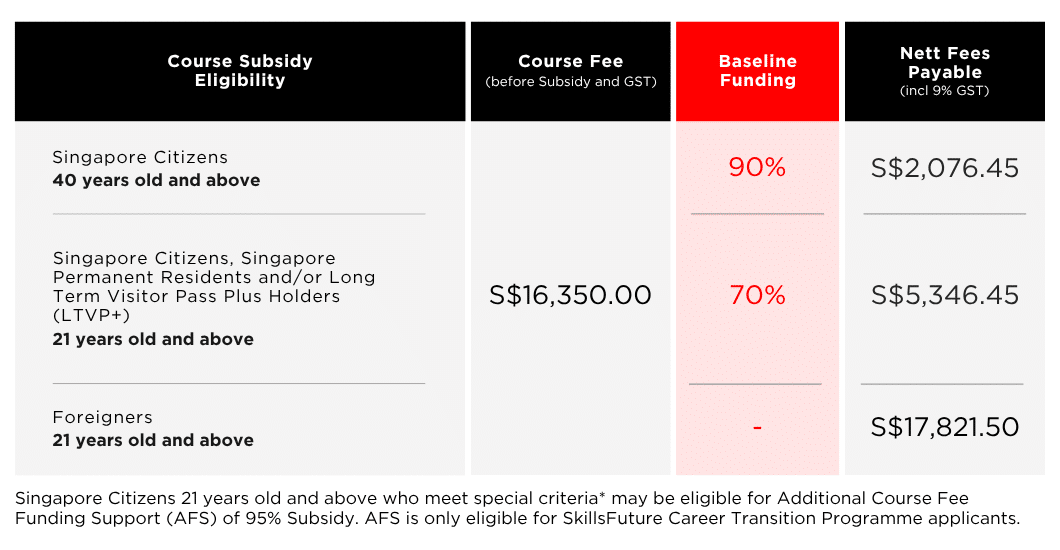 Diploma in Infocomm Technology (Infrastructure and Operations) Course Funding Table