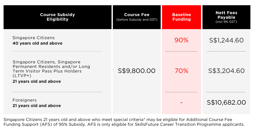 SkillsFuture Career Transition Programme - Specialist Diploma in Digital Marketing Course Funding Table