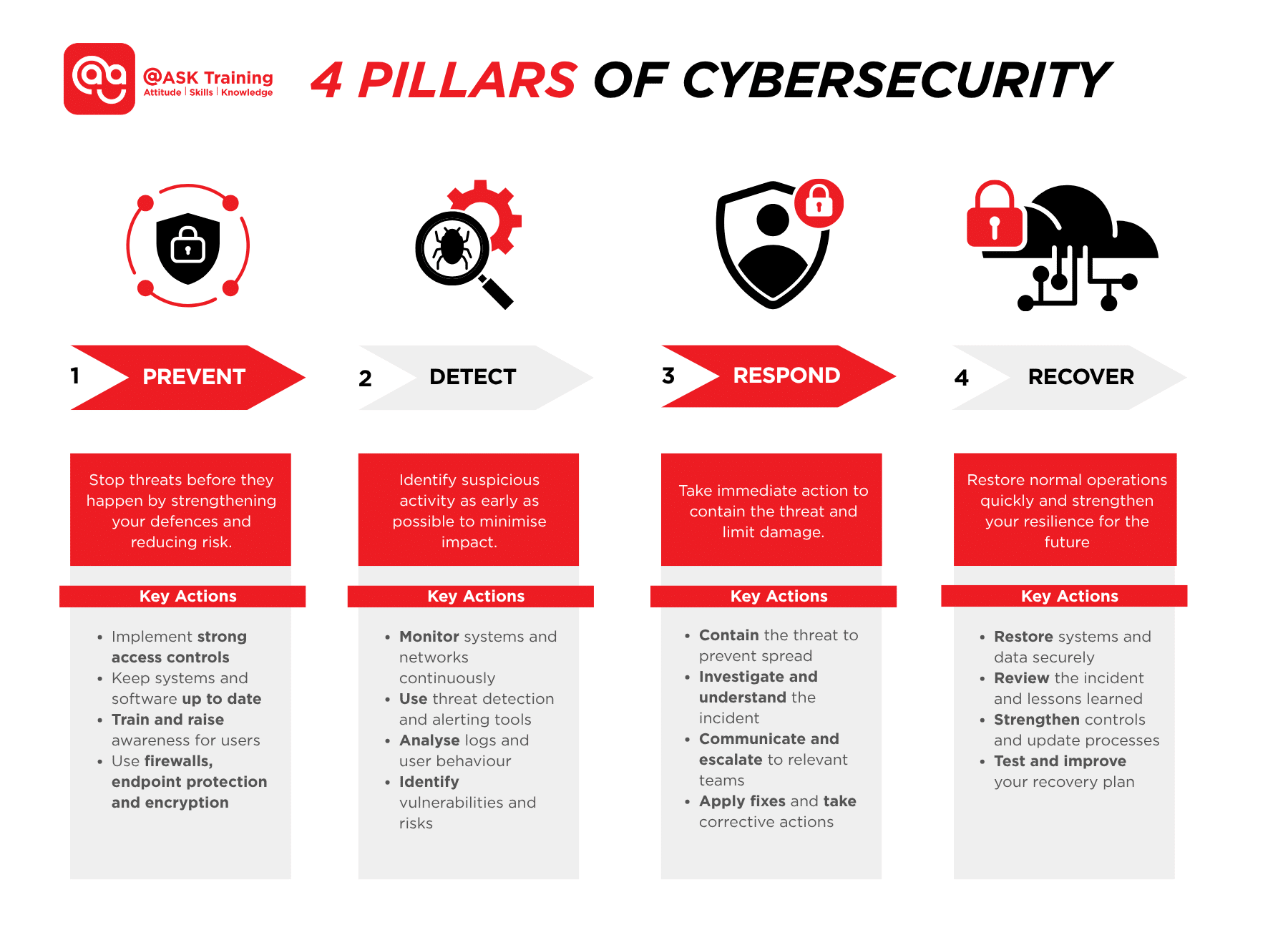 Infographic on the 4 pillars of cybersecurity