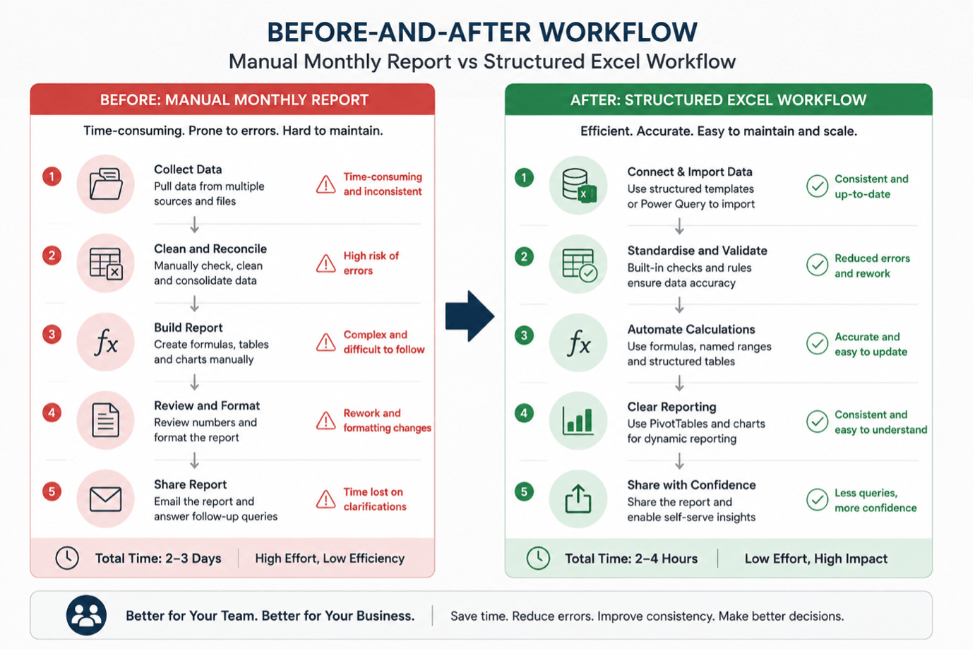 Before and after Excel workflow comparison showing manual process versus streamlined process
