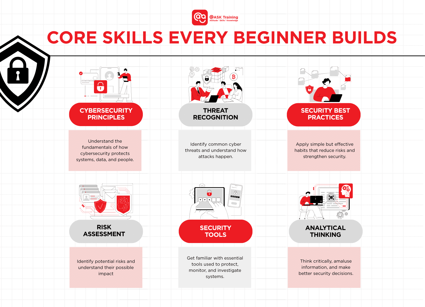 Infographic of core cybersecurity skills every beginner builds