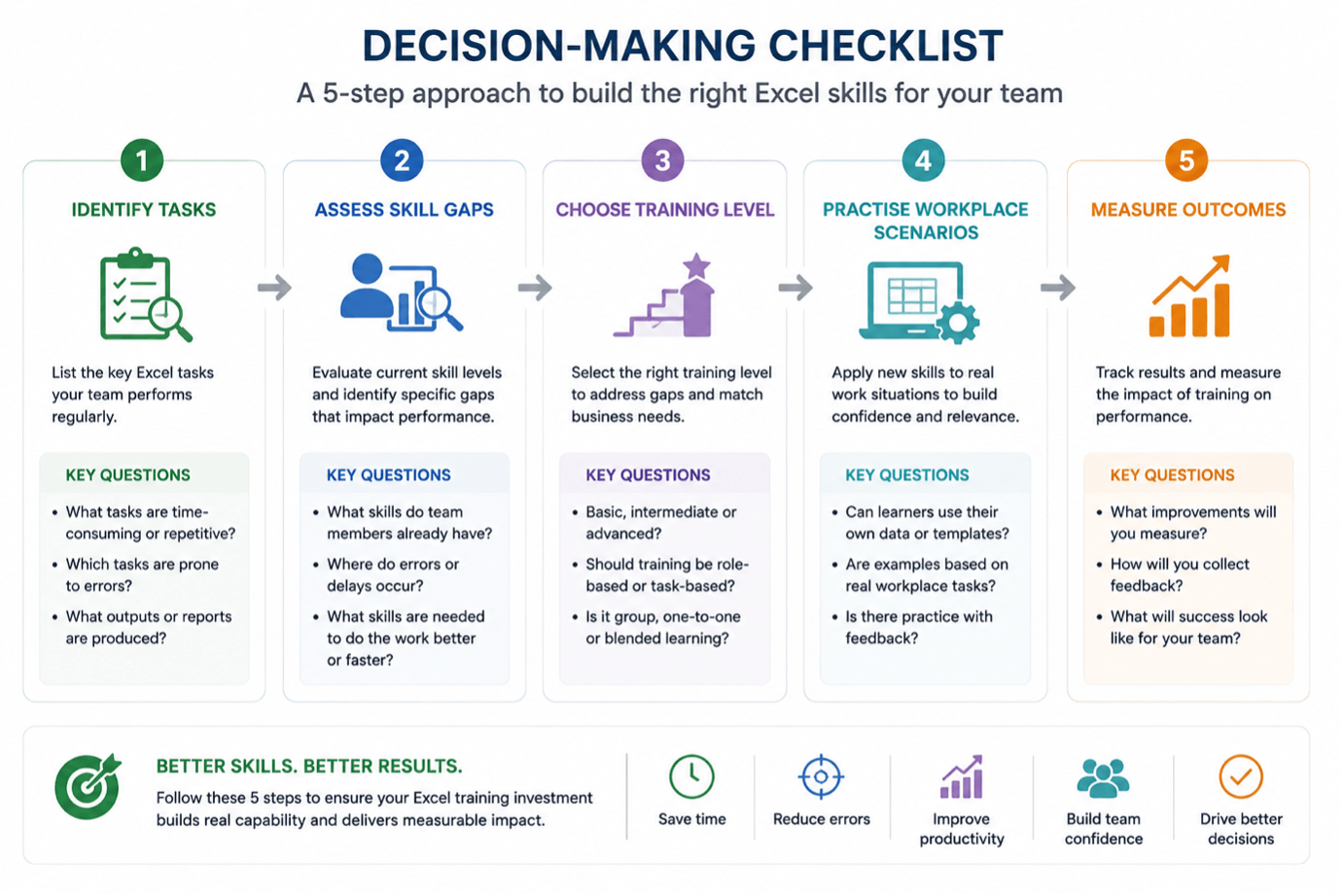 Decision making checklist template in Excel with criteria sections and icons