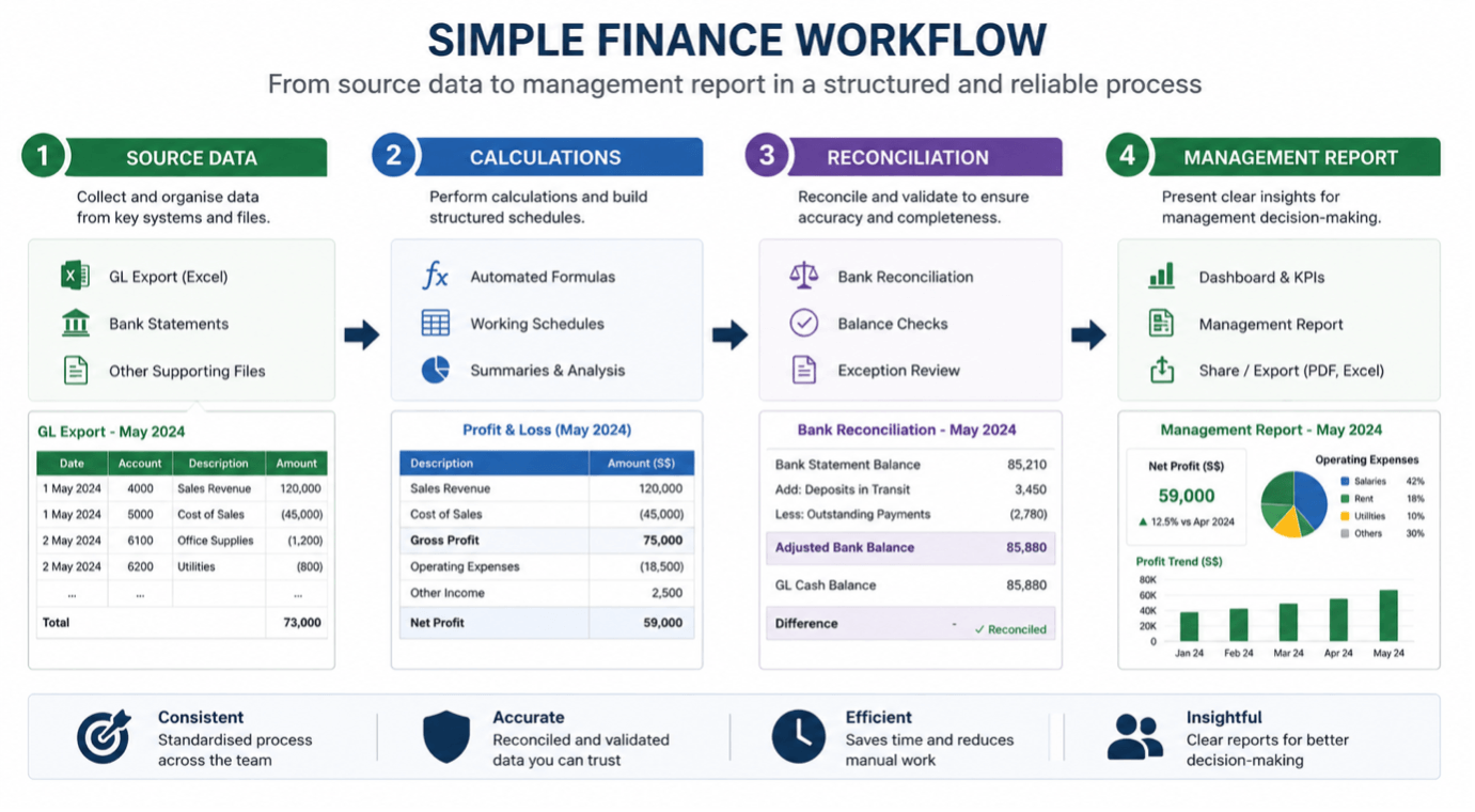 Simple finance workflow in Excel showing steps from data entry to reporting