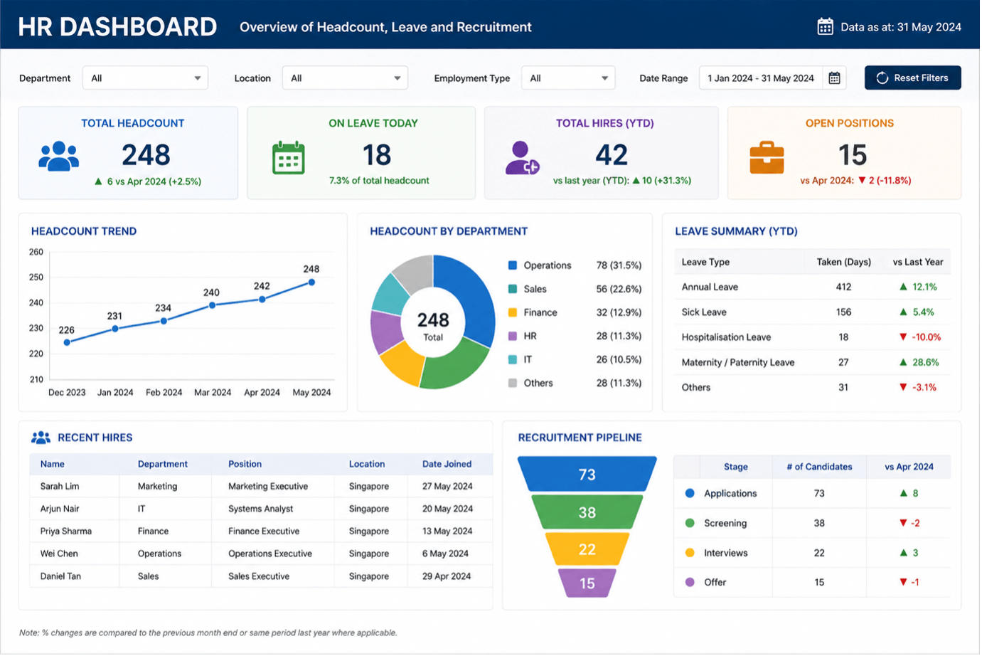 HR dashboard in Excel with headcount trend chart, donut chart and recruitment funnel
