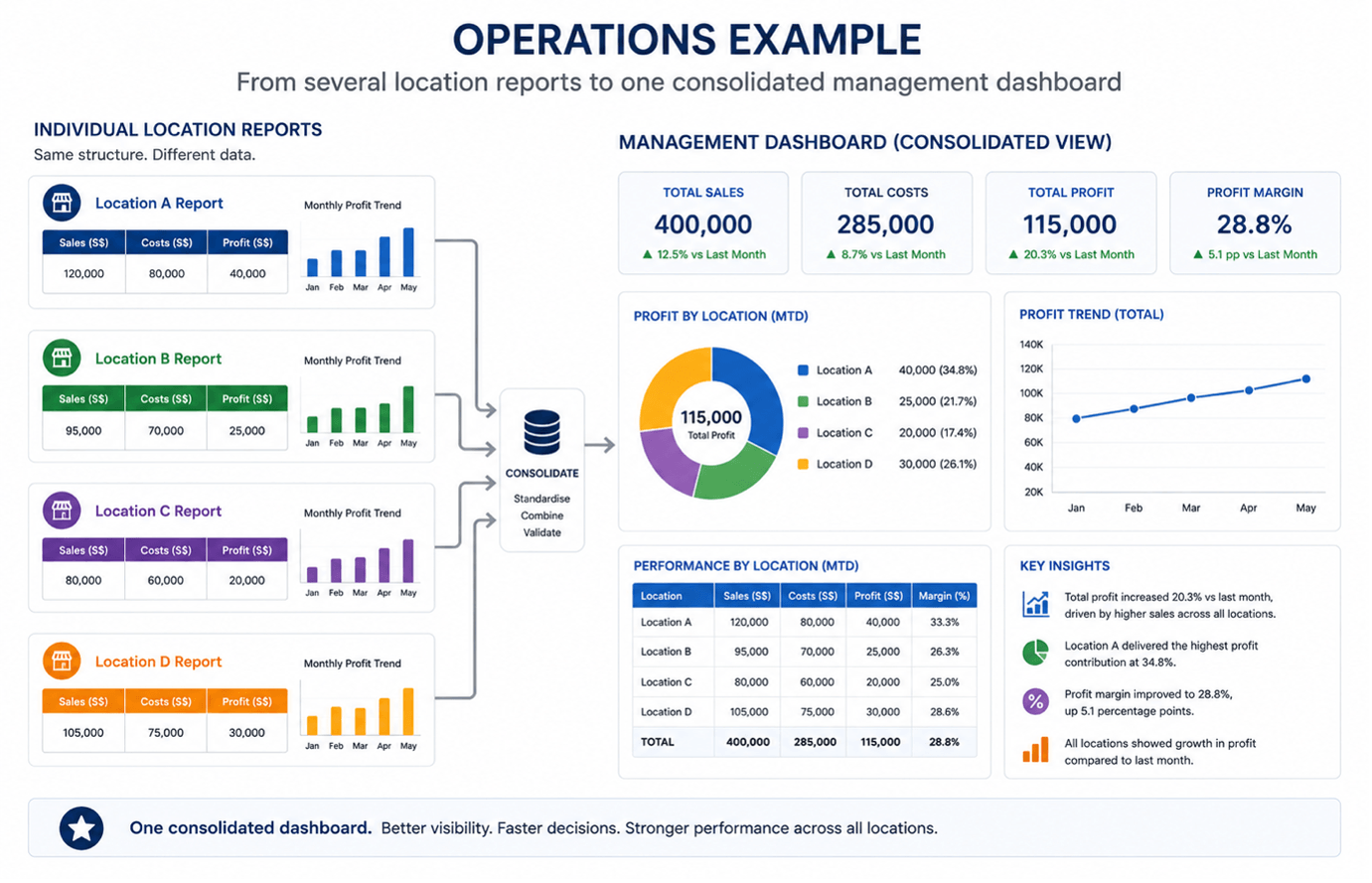 Operations dashboard example in Excel with KPI summary, donut chart and performance table