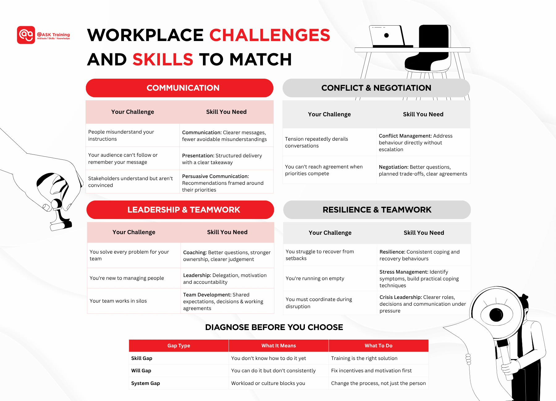 workplace challenges matched to skills