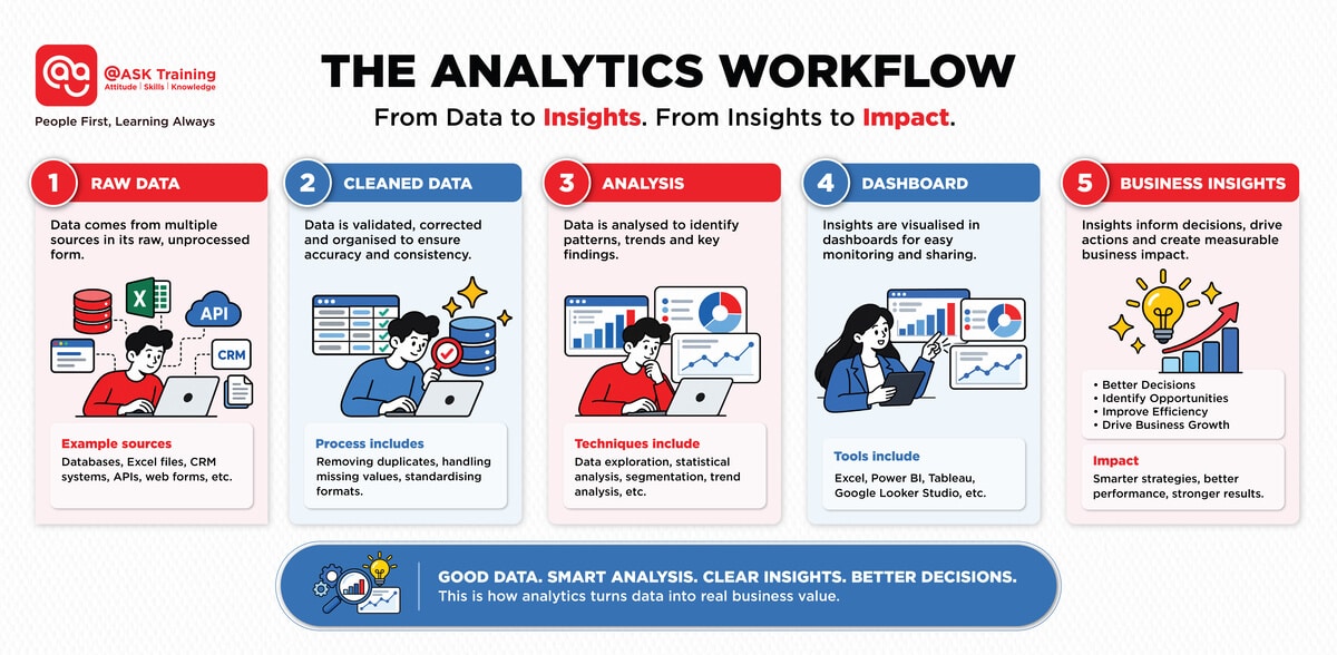Analytics workflow infographic showing five steps from raw data to insights to business impact