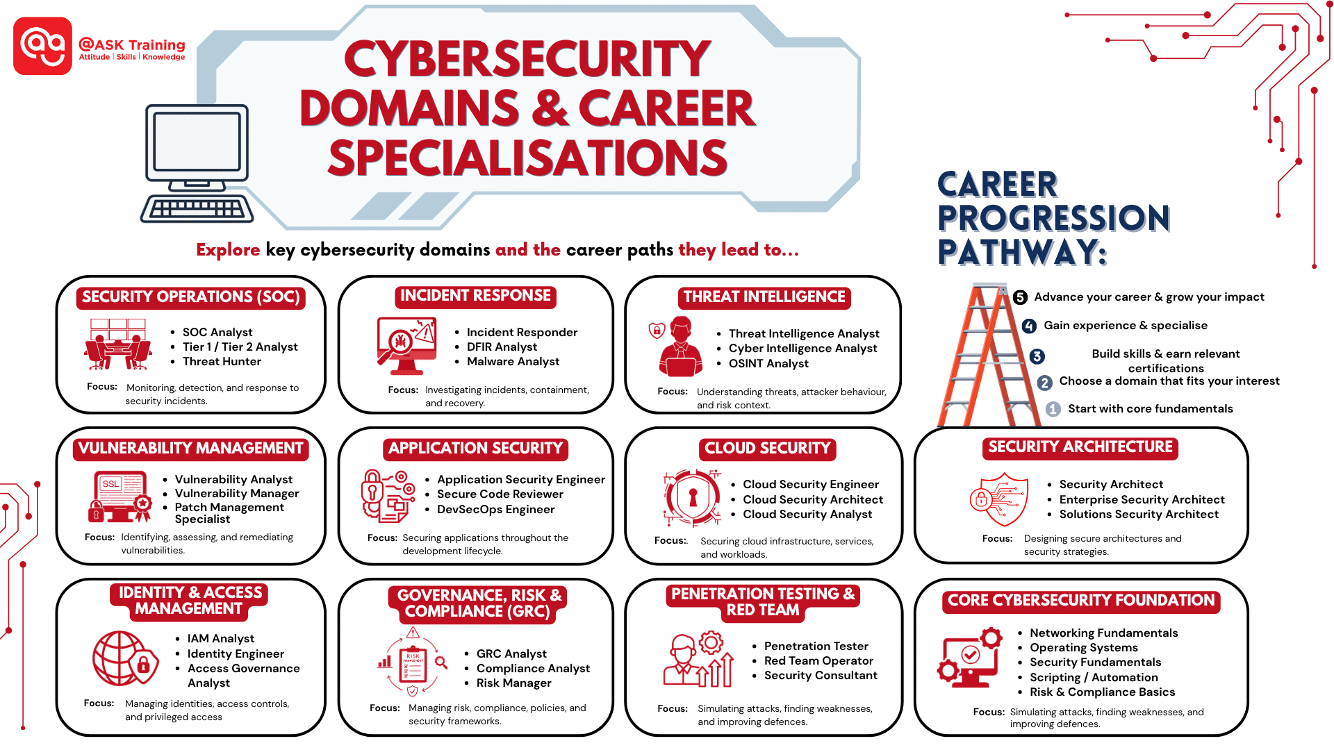 Infographic of cybersecurity domains and career specialisations with a career progression pathway