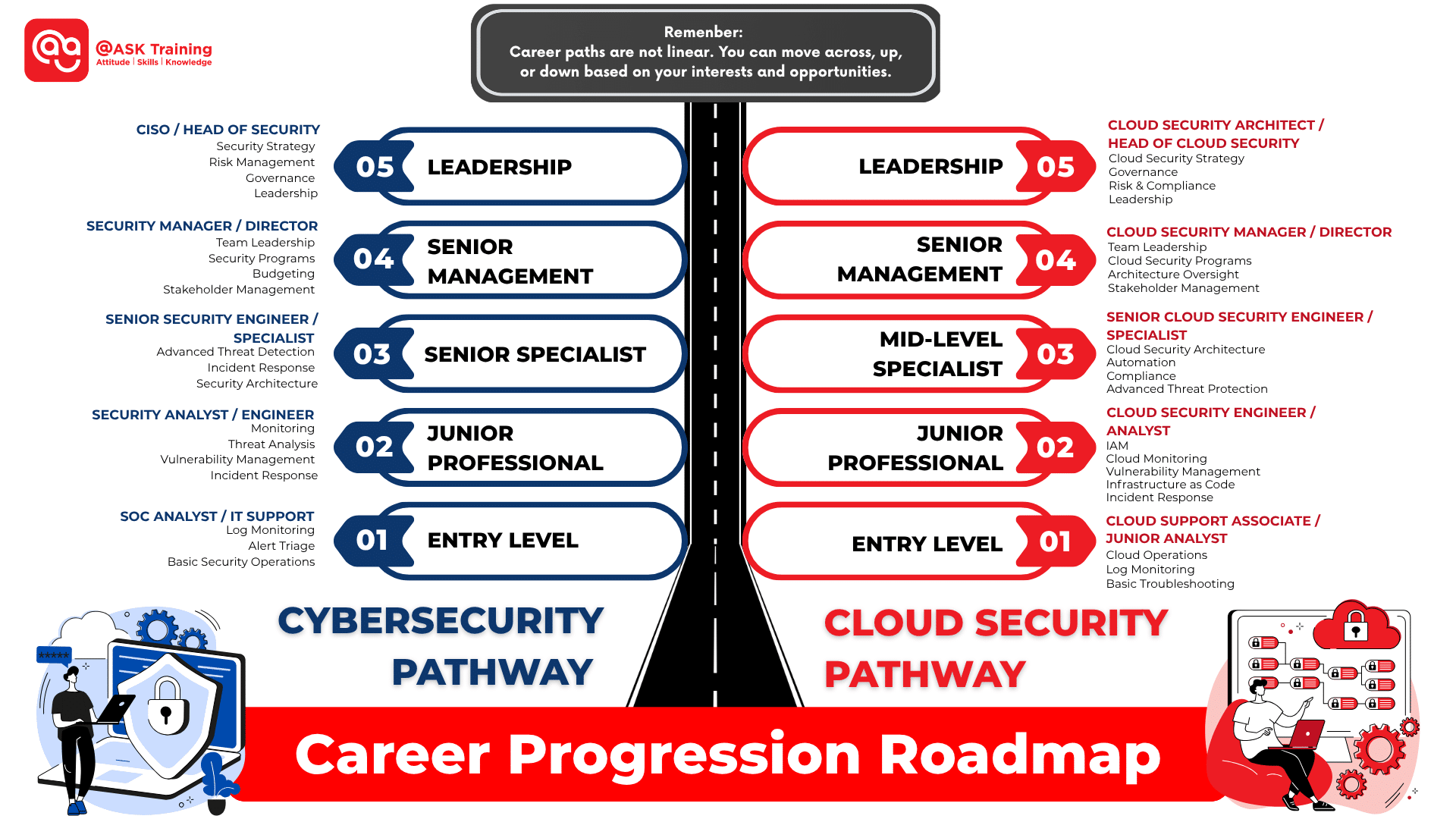 Cybersecurity vs cloud security career progression roadmap from entry level to leadership