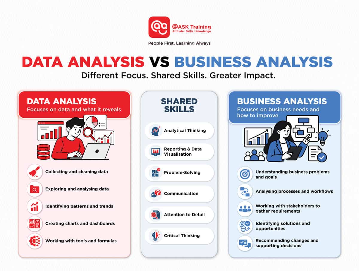 Data analysis vs business analysis comparison infographic showing different focus areas and shared skills
