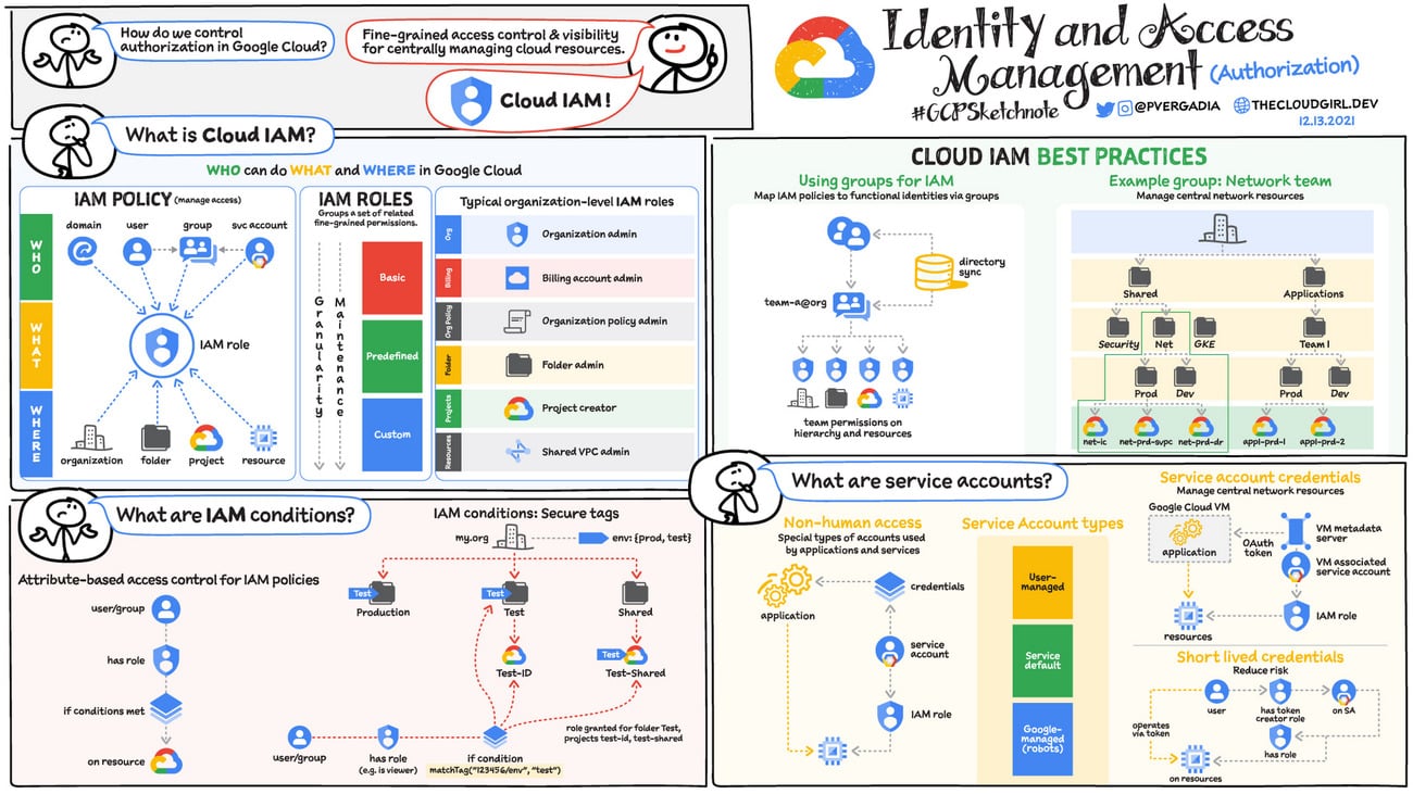 Google Cloud Identity and Access Management (IAM) infographic showing IAM concepts, roles and best practices