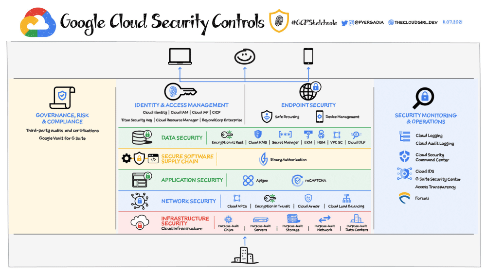 Google Cloud security controls infographic covering identity, network, data and monitoring layers