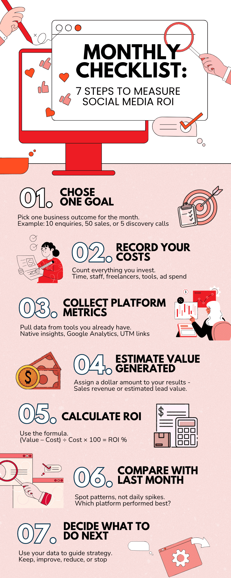 Monthly checklist infographic showing 7 steps to measure social media ROI