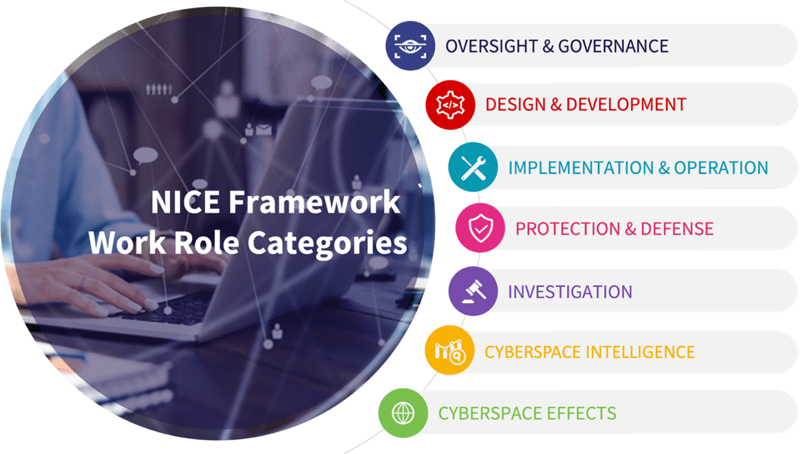 NICE Framework infographic showing the main cybersecurity work role categories