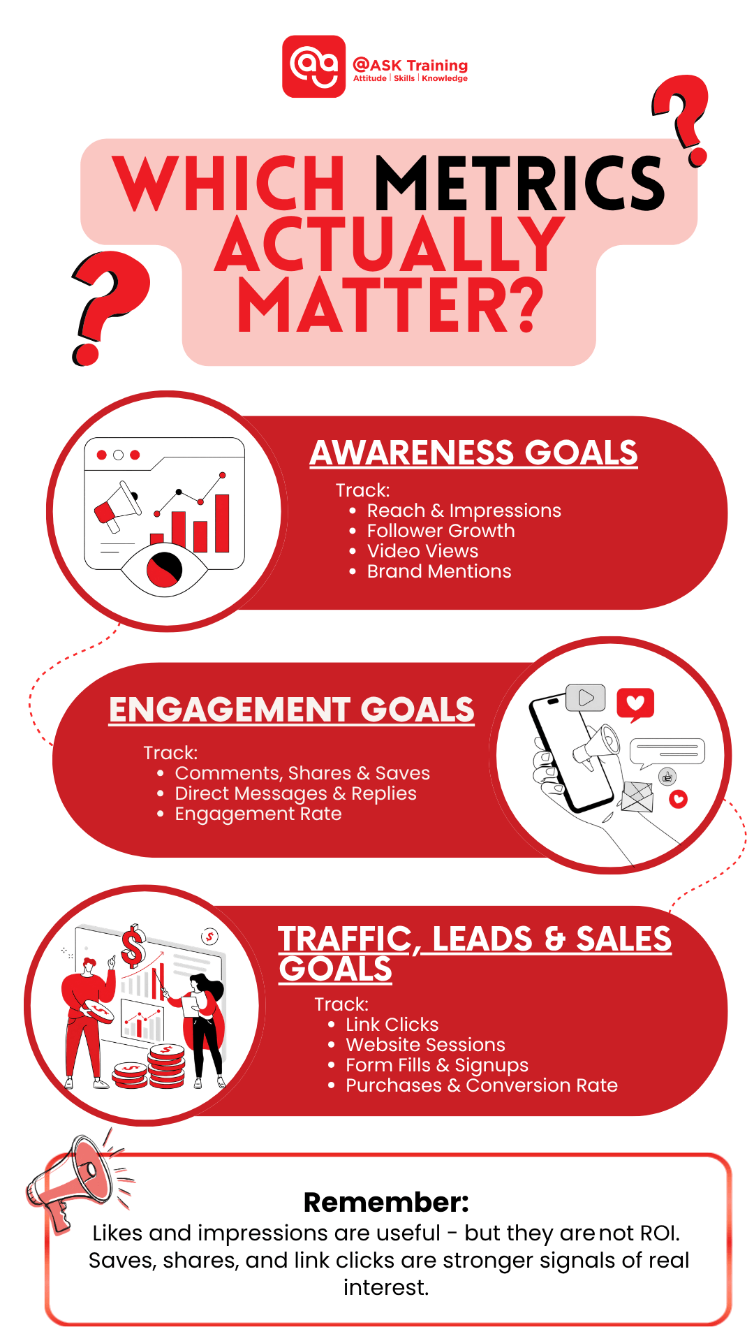Infographic on which social media metrics actually matter for awareness, engagement, and traffic, leads and sales goals
